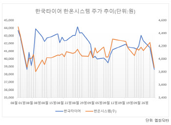 한온시스템 인수 마무리에 주가 '뚝'…목표가 줄하향