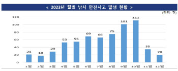 낚시 안전사고 10월에 가장 많아…소방청, 안전 주의 당부