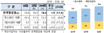 관계형금융 잔액 반 년새 1.9조 ↑…연체율 0.52%