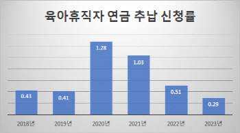 육아휴직자 연금 추납 신청 0.65%만…휴직기간 연금 깎였다