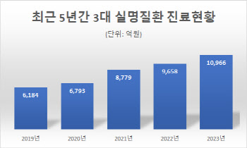 황반병성 등 3대 안과질환 연간진료비 1조원 첫 돌파