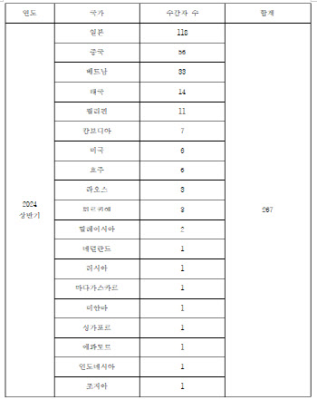 韓마약사범, 최근 3년간 해외수감 가장 많은 국가는?