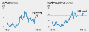 커지는 중동 위기, 전쟁수혜주는 ‘신바람’