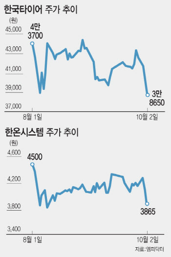 한온시스템 인수 마무리에 주가 '뚝'…목표가 줄하향