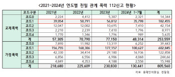 교제폭력·가정폭력, 절반 넘게 입건 없이 현장 종결