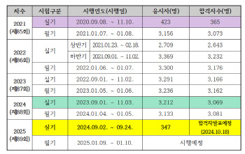 "의료대란 여파?" 의사 실기시험응시자 90% 줄었다