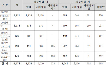 "부동산 거래 교란행위 절반 집값 담합"…경기도 최다