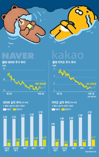 '성장주라며'…빅컷에도 오르지 않는 네카오