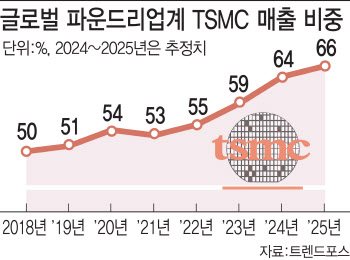 파운드리 변곡점…삼성전자 '결단의 시간' 온다