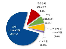 10개 금융지주 순이익, 1년 전보다 4400억 늘어