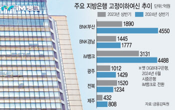 사면초가 몰린 지방은행, 부실채권 ‘급증’…앞마당도 ‘휘청휘청’