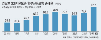 “통신비도 버거워요”…보증기관 손해율 98%, 10년來 최고