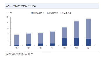 현대로템, 내년 영업이익 40% 증가…목표가 28%↑-NH