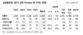 삼성중공업, 수익성 개선 뚜렷…천연가스 투자 확대는 기회-NH