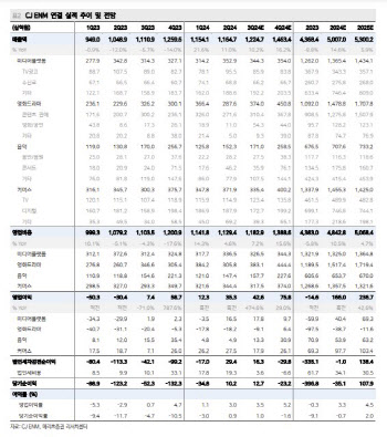 CJ ENM, 3Q 영업익 기대치 하회…4Q 실적 개선 두각-메리츠