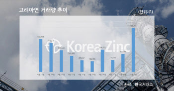 고려아연 운명의날…주가 75만원·거래량에 달렸다