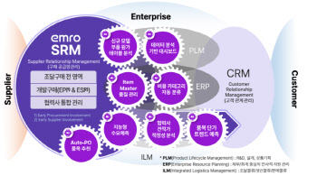 엠로, 美 기업과의 SaaS ‘수주 가능성’ 및 삼성전자향 수주 물량으로 고속성장 목전