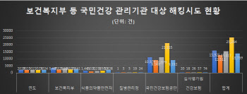 국민 건강정보 털려는 해킹시도 연간 2만건…성공률 ‘0’