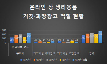 ‘생리통 효과’ 등 허위광고 570건…행정처분은 ‘미미’