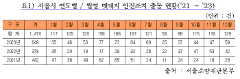 서울서 日평균 1.34건 멧돼지 출몰 119 출동…은평구 최다