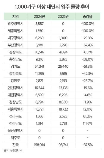 대단지 몸값 오르나…내년 입주 물량 '12년 만' 최저