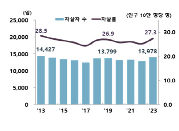 지난해 하루 38.3명 자살…한국인 주요 사망원인 4위