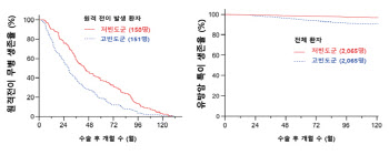 유방암 치료 후 빈번한 전이 검사, 생존율 향상에 큰 영향 없어