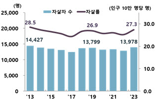 코로나19 후유증…지난해 하루 평균 37.3명씩 ‘자살’