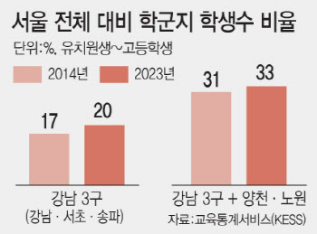 서울 학생 5명중 1명은 강남 산다…집값 부추기는 학군지 열풍