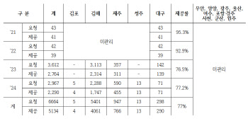 '비행기 탑승장비 신청' 장애인, 4명 중 1명 이용 못했다