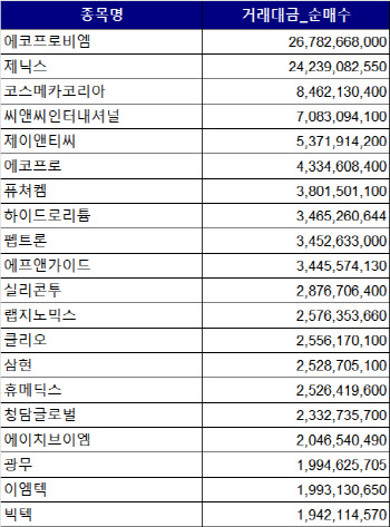 코스닥 주간 개인 순매수 1위 '에코프로비엠'