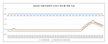 국민연금 자동조정장치 도입 시나리오…20~50대 수령액 7천만원 이상 감소