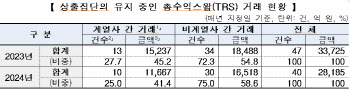 대기업 총수익스왑 거래 규모 2조8185억…2022년比 44%↓