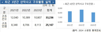 가을철 산악사고 급증…연평균 구조인원 8389명