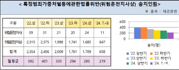 음주운전 근절 위한 검·경 합동대책…1년간 101대 몰수 선고 '성과'