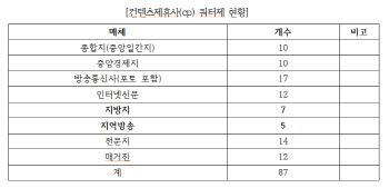 네이버 뉴스제휴사 87개 중 지역 매체 12개에 불과