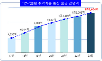 통신요금 감면, 홍보는 '과기부'가 하고 통신사가 연 1.26조 부담