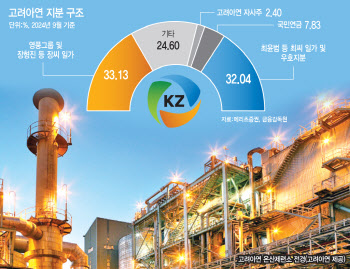 고려아연 2차 '쩐의 전쟁' 나선다…장기전 속 투자자들 셈법 복잡