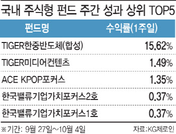 中 쏠림 속 빛난 K-미디어·엔터…약세장 속 ‘선방’