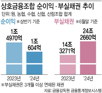 상호금융, 부실채권 1년새 10조 늘었다