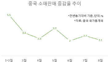 19억명 움직이는 중국 국경절, 내수 회복 효과 ‘꿈틀’