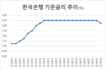 "10월 25bp 인하"…한은도 금리 내린다[금통위폴]