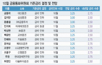 물가안정·내수부진…통화긴축, 3년 2개월 만에 마무리[금통위폴]