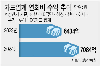 VIP 집중한 카드사, 연회비로 7000억 벌어…무실적 알짜카드는 단종