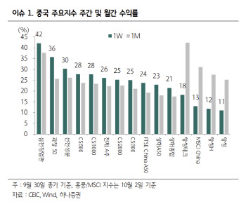 “中증시, 단기 반등 모멘텀 이후 세가지 입증 필요”