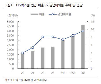 LIG넥스원, 외연 확장중…목표가 46.4%↑-iM