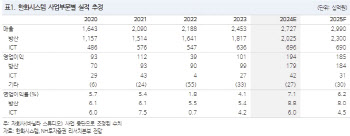 한화시스템, 방산 주도 실적 성장 지속…3분기 실적 탄탄-NH