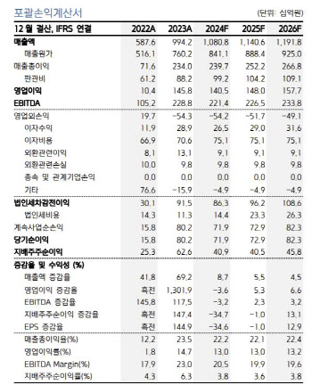 파라다이스, 10월 中·日 연휴로 4분기 실적 개선 전망-키움