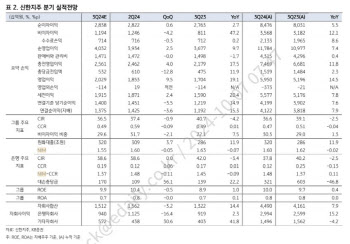 신한지주, 3Q 호실적에 주주환원액 증가 기대…목표가↑-KB