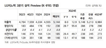 LG이노텍, 북미 고객사 스마트폰 판매량 저조…목표가↓-NH